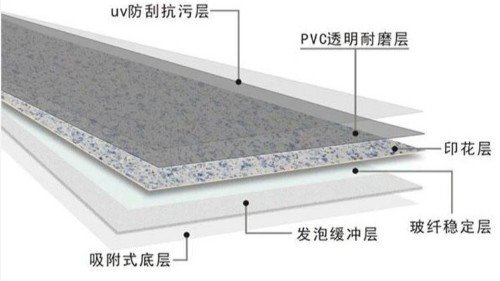 PVC地板三大類別，最后一類非常硬核